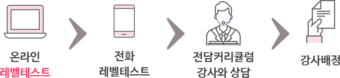 온라인 레벨테스트 → 전화 레벨테스트 → 전담 커리큘럼 강사와 상담 → 강사 배정